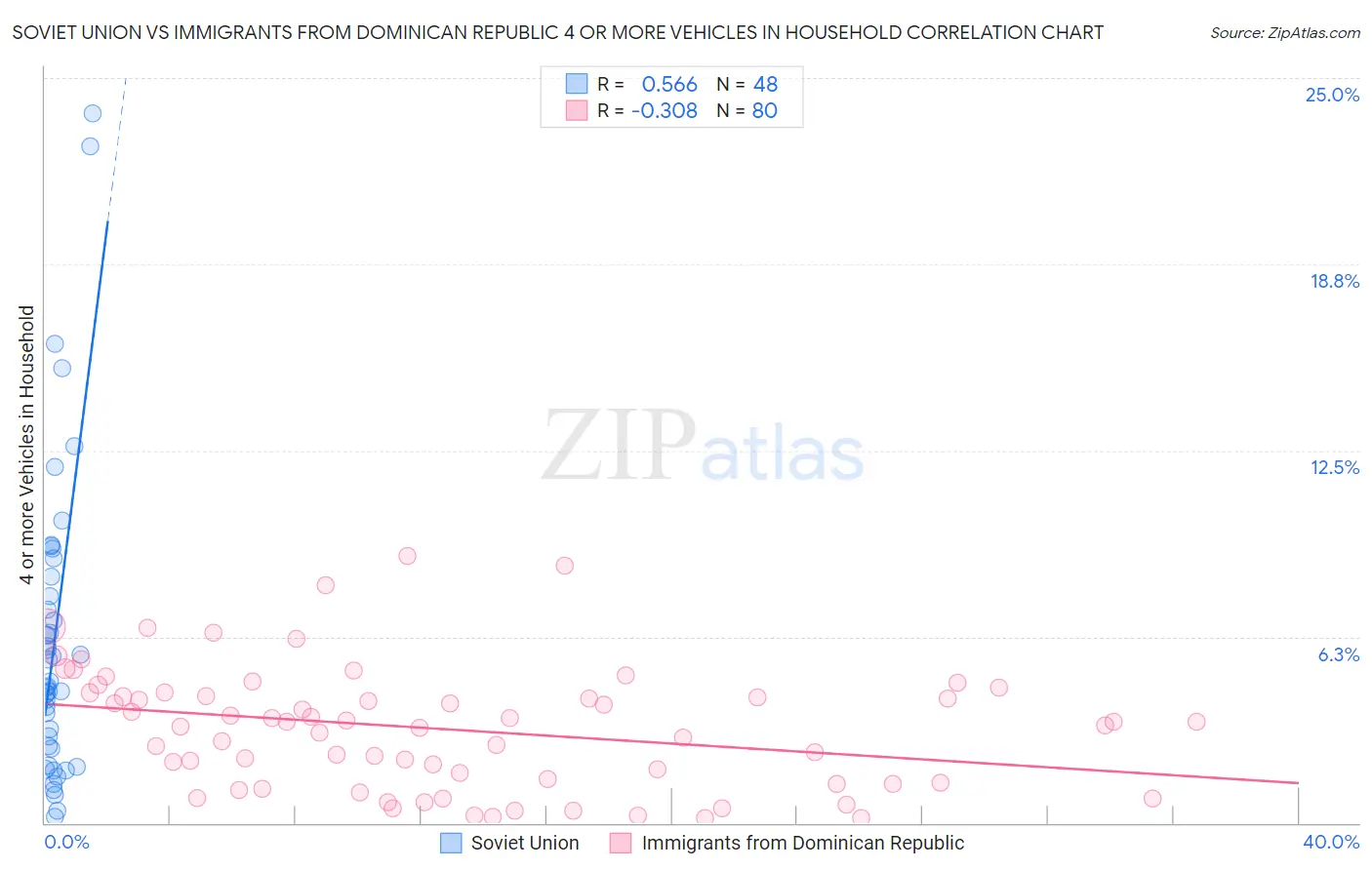 Soviet Union vs Immigrants from Dominican Republic 4 or more Vehicles in Household