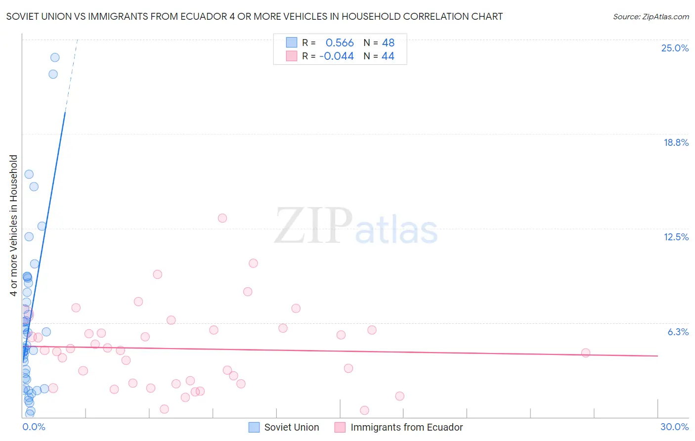 Soviet Union vs Immigrants from Ecuador 4 or more Vehicles in Household
