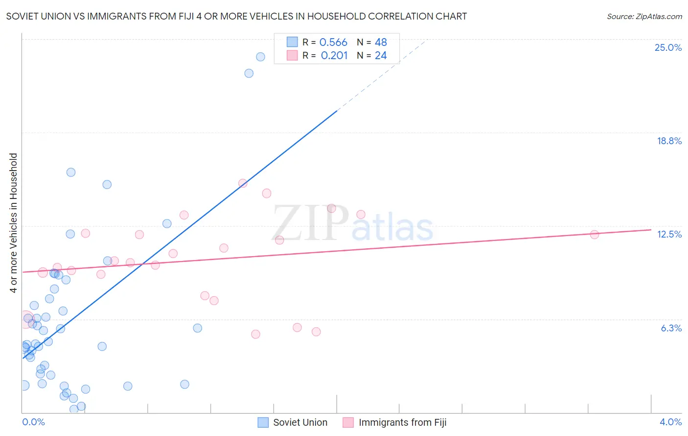 Soviet Union vs Immigrants from Fiji 4 or more Vehicles in Household