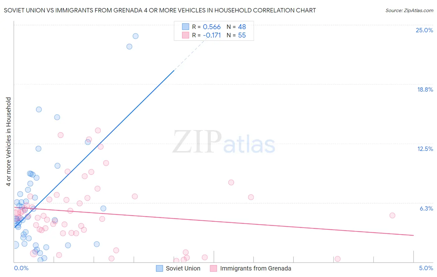 Soviet Union vs Immigrants from Grenada 4 or more Vehicles in Household