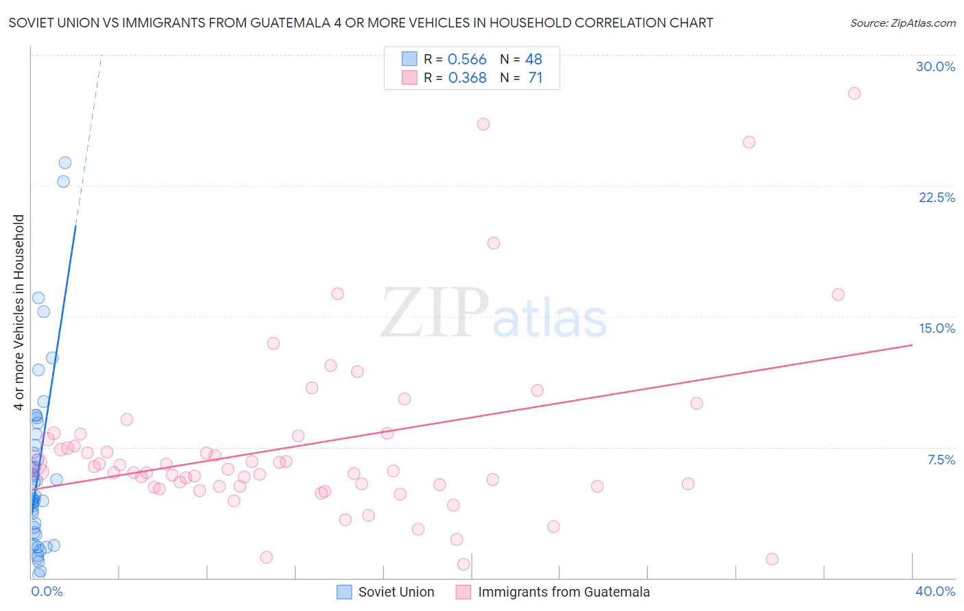 Soviet Union vs Immigrants from Guatemala 4 or more Vehicles in Household