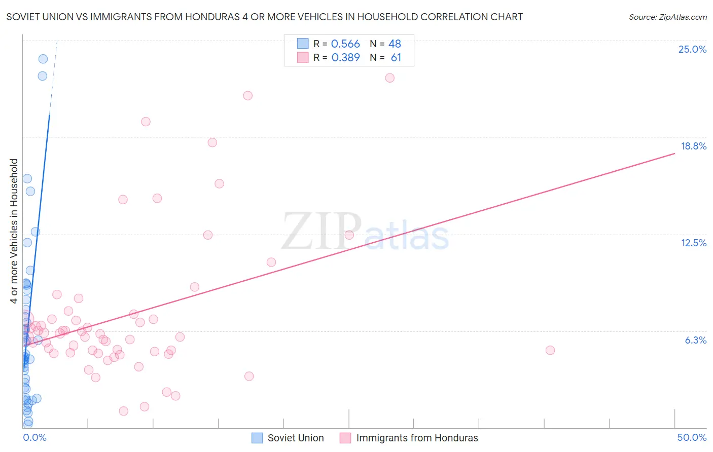 Soviet Union vs Immigrants from Honduras 4 or more Vehicles in Household