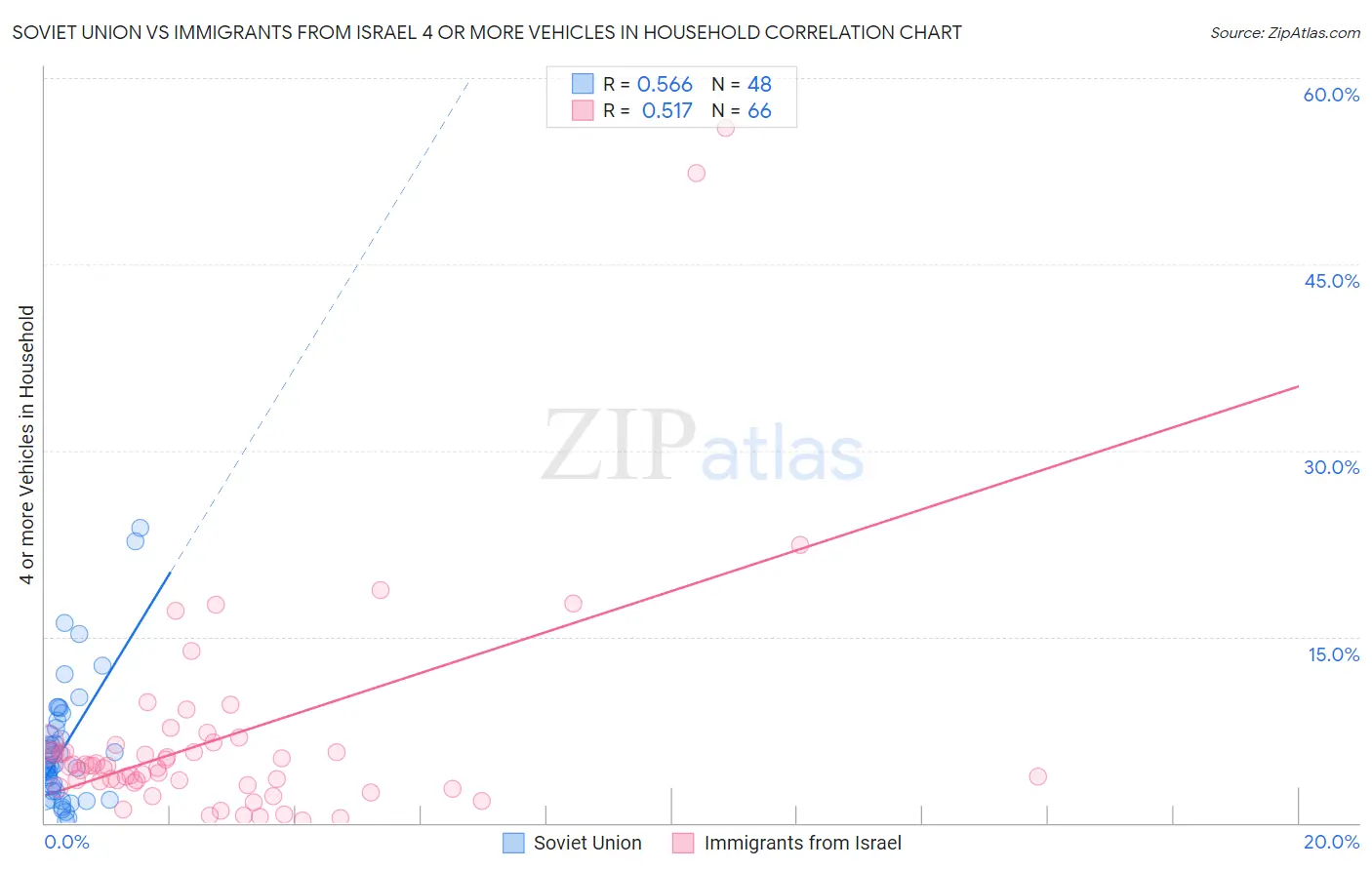 Soviet Union vs Immigrants from Israel 4 or more Vehicles in Household