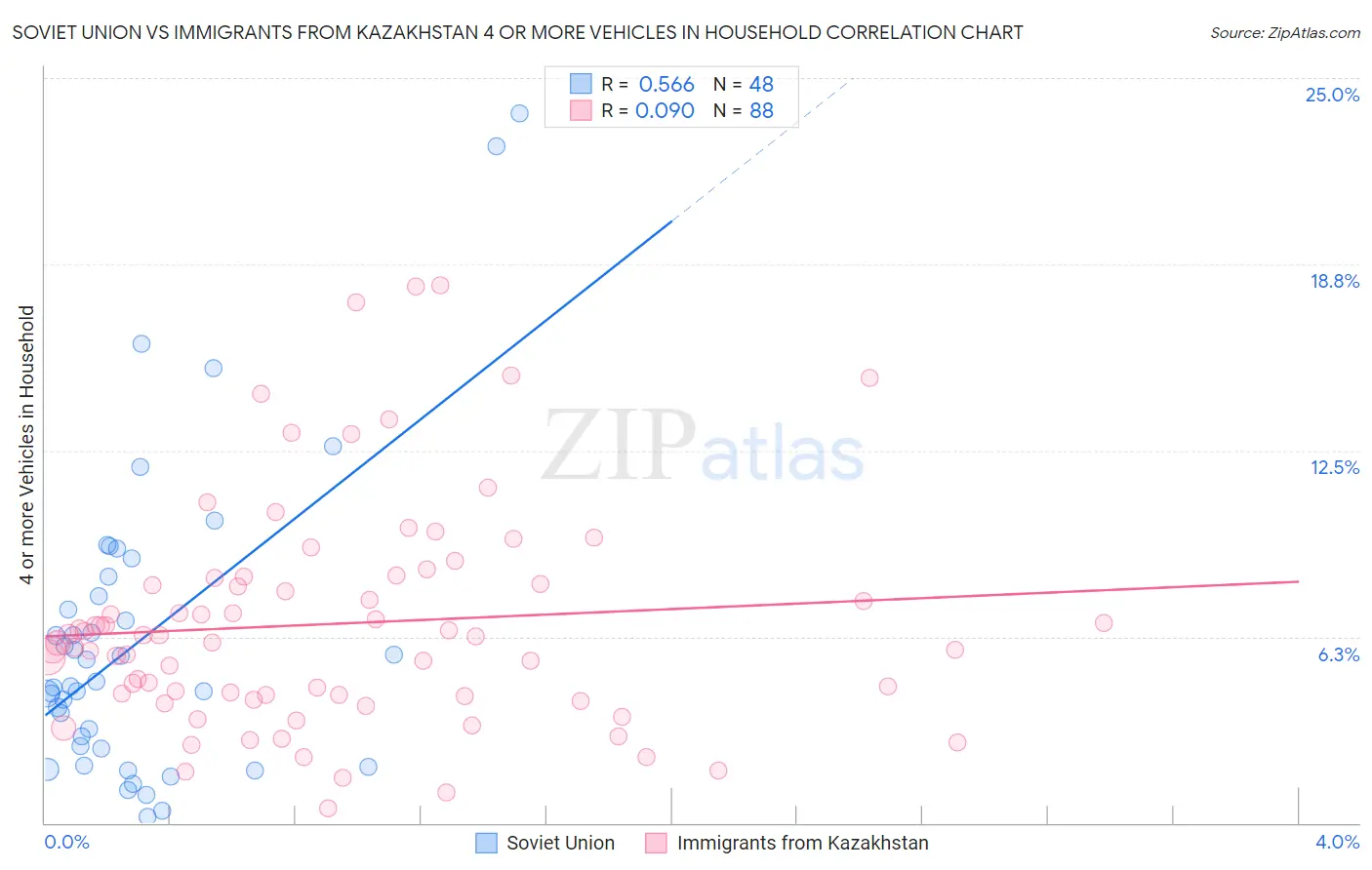 Soviet Union vs Immigrants from Kazakhstan 4 or more Vehicles in Household