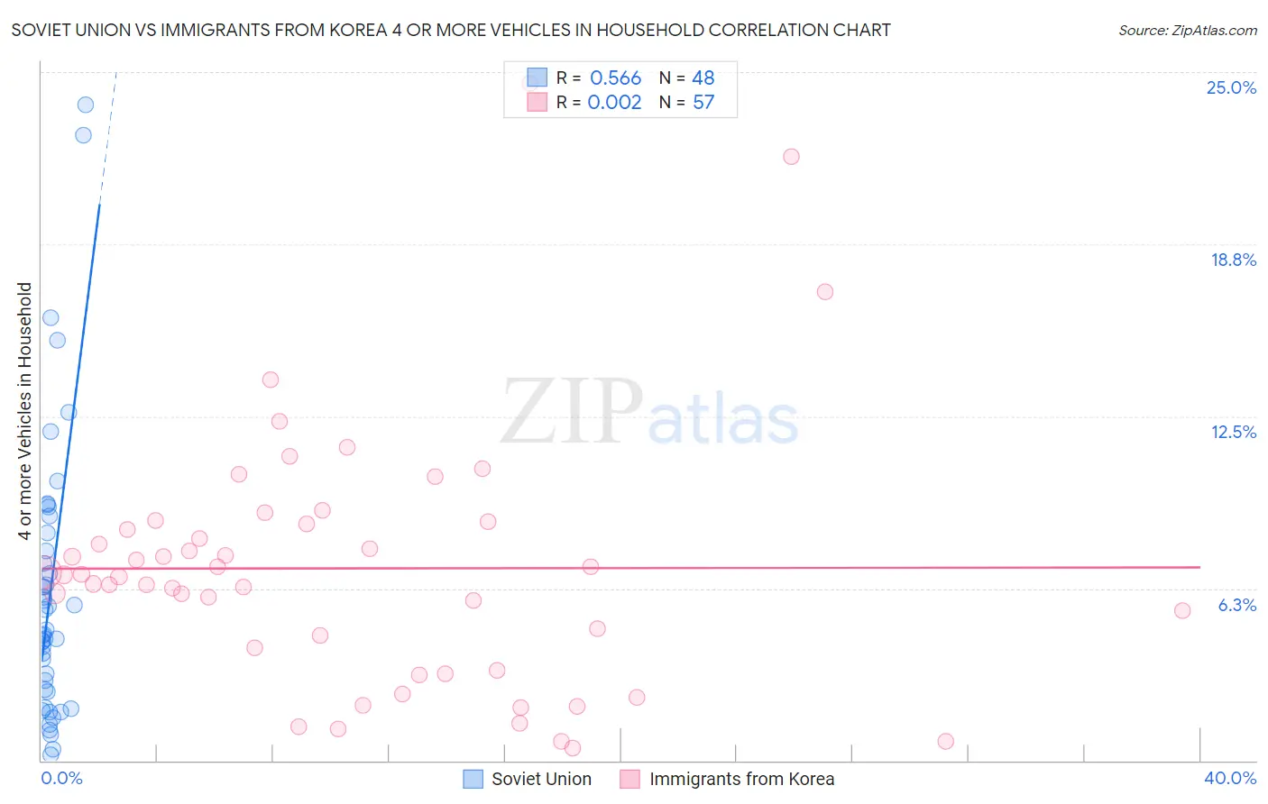 Soviet Union vs Immigrants from Korea 4 or more Vehicles in Household