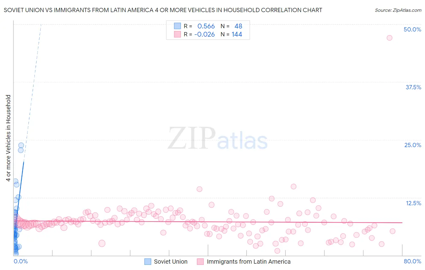 Soviet Union vs Immigrants from Latin America 4 or more Vehicles in Household