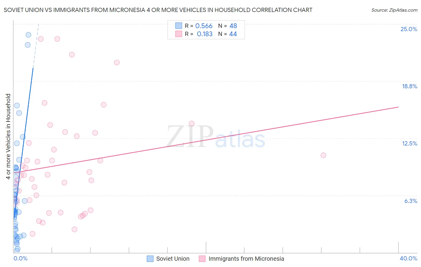 Soviet Union vs Immigrants from Micronesia 4 or more Vehicles in Household