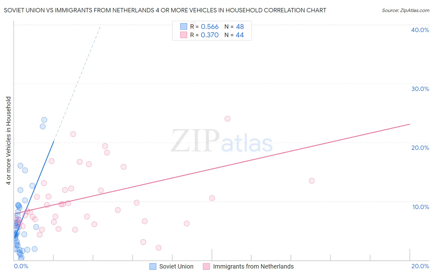 Soviet Union vs Immigrants from Netherlands 4 or more Vehicles in Household