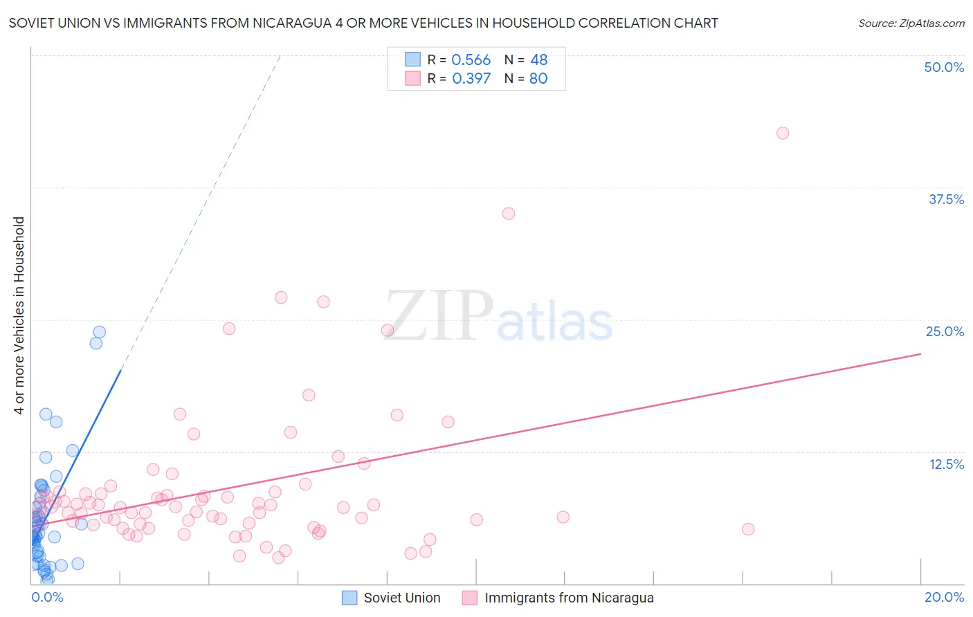 Soviet Union vs Immigrants from Nicaragua 4 or more Vehicles in Household