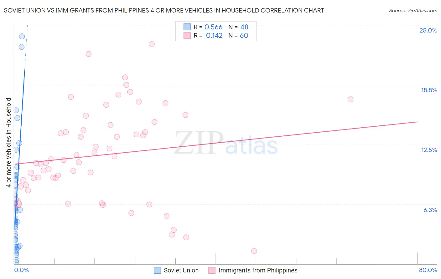 Soviet Union vs Immigrants from Philippines 4 or more Vehicles in Household