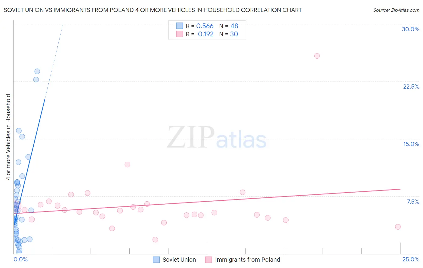 Soviet Union vs Immigrants from Poland 4 or more Vehicles in Household