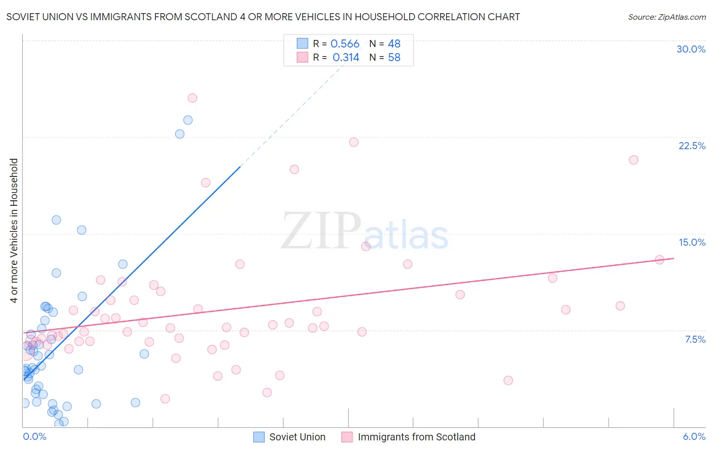 Soviet Union vs Immigrants from Scotland 4 or more Vehicles in Household