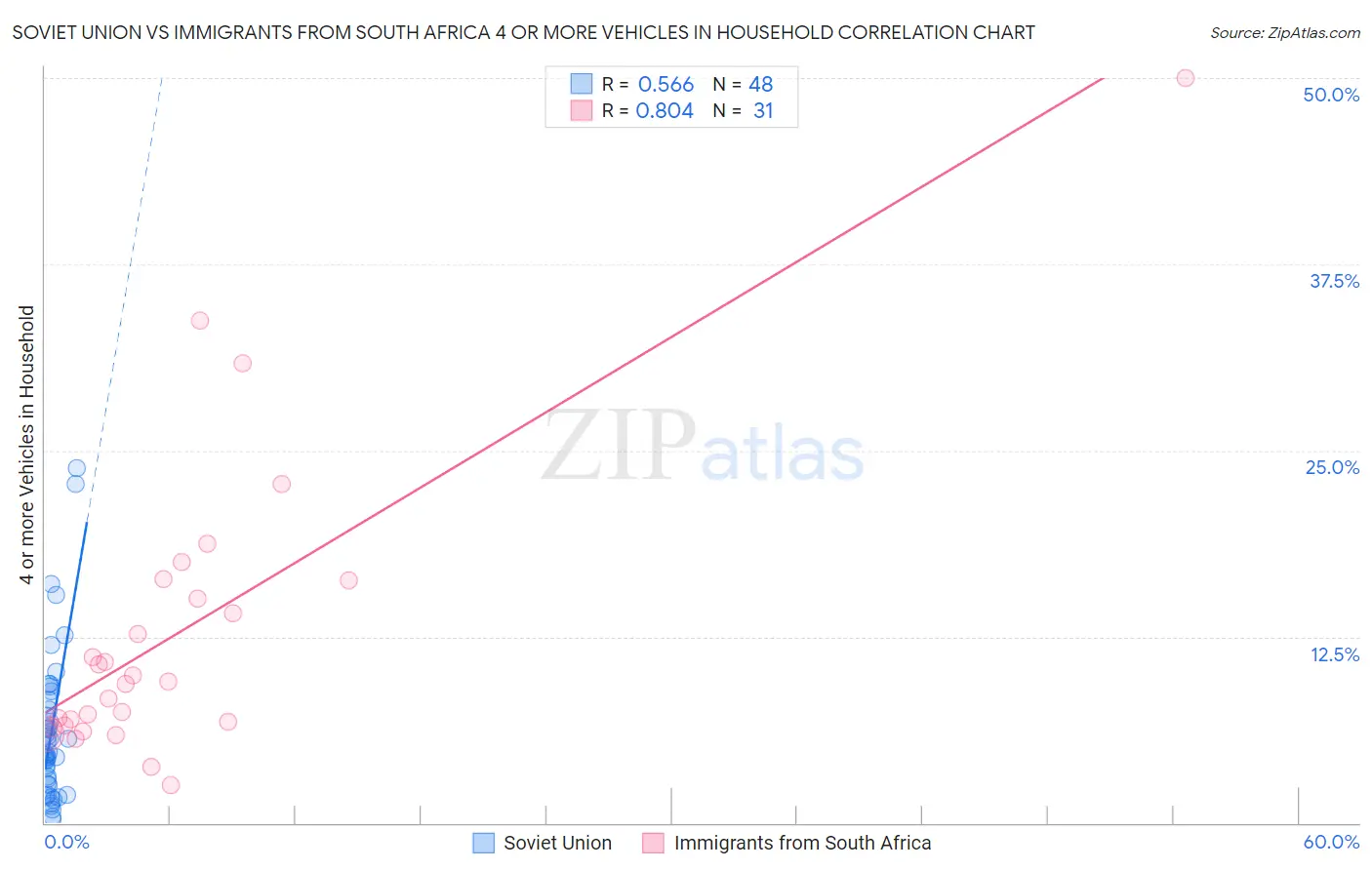 Soviet Union vs Immigrants from South Africa 4 or more Vehicles in Household