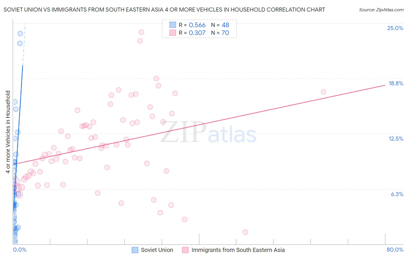 Soviet Union vs Immigrants from South Eastern Asia 4 or more Vehicles in Household