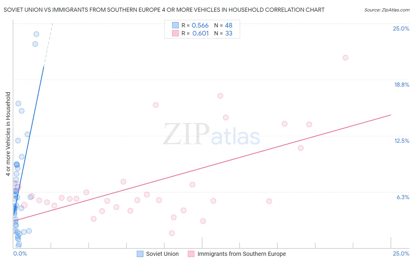 Soviet Union vs Immigrants from Southern Europe 4 or more Vehicles in Household