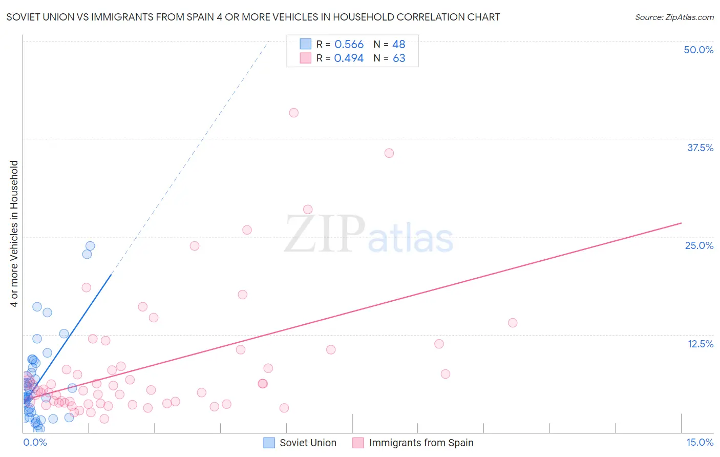 Soviet Union vs Immigrants from Spain 4 or more Vehicles in Household