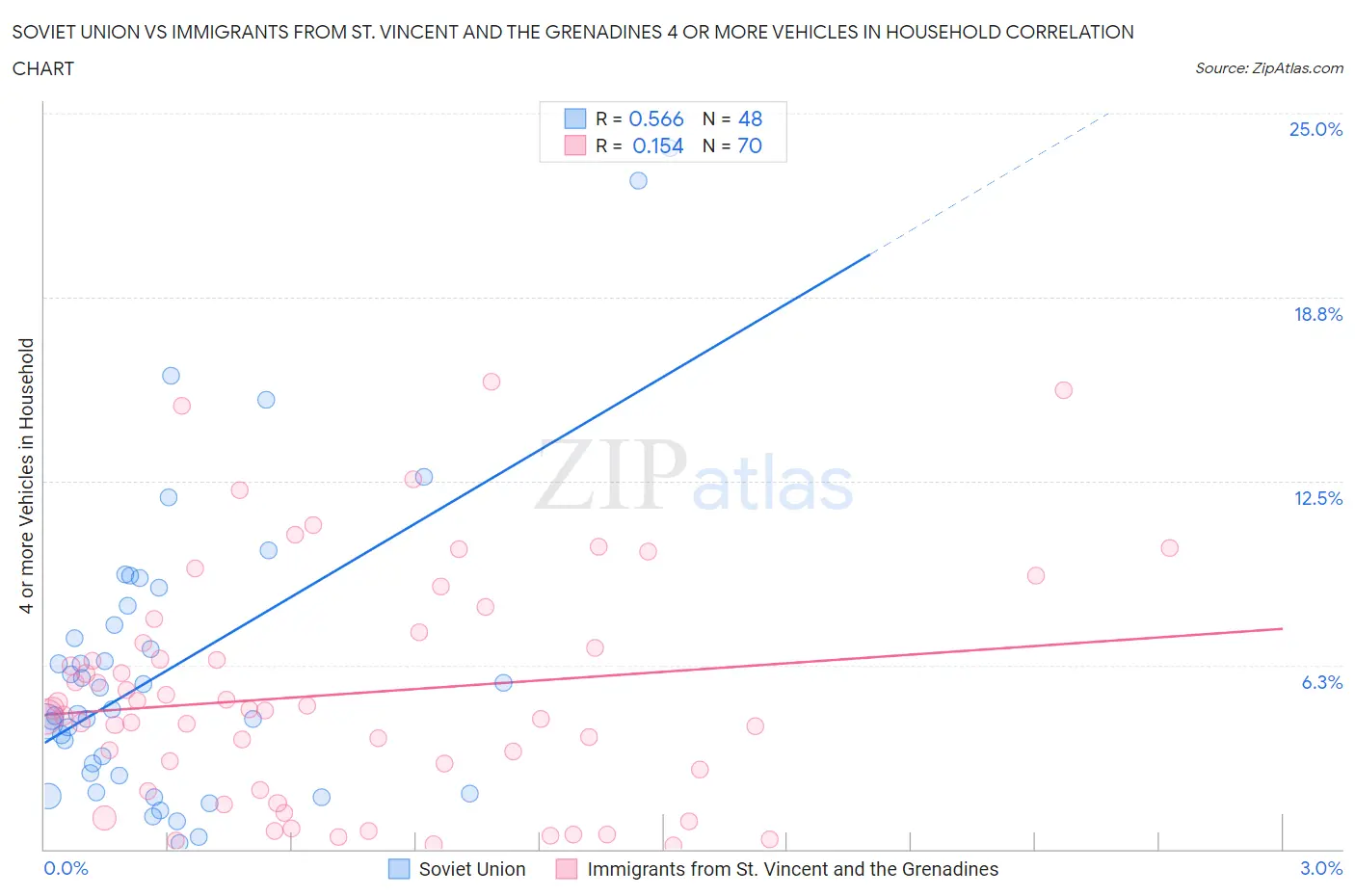 Soviet Union vs Immigrants from St. Vincent and the Grenadines 4 or more Vehicles in Household