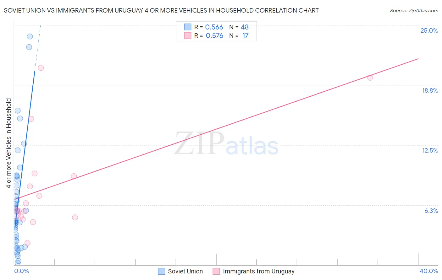 Soviet Union vs Immigrants from Uruguay 4 or more Vehicles in Household