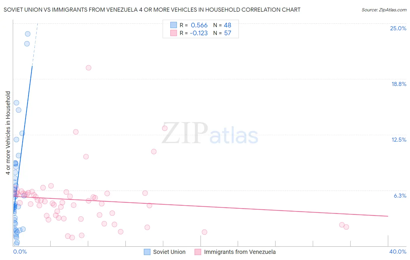Soviet Union vs Immigrants from Venezuela 4 or more Vehicles in Household