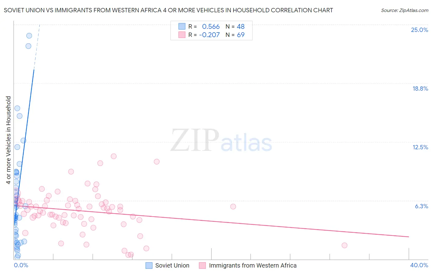 Soviet Union vs Immigrants from Western Africa 4 or more Vehicles in Household