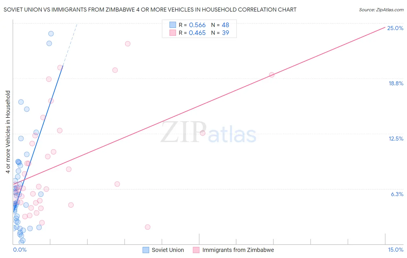 Soviet Union vs Immigrants from Zimbabwe 4 or more Vehicles in Household