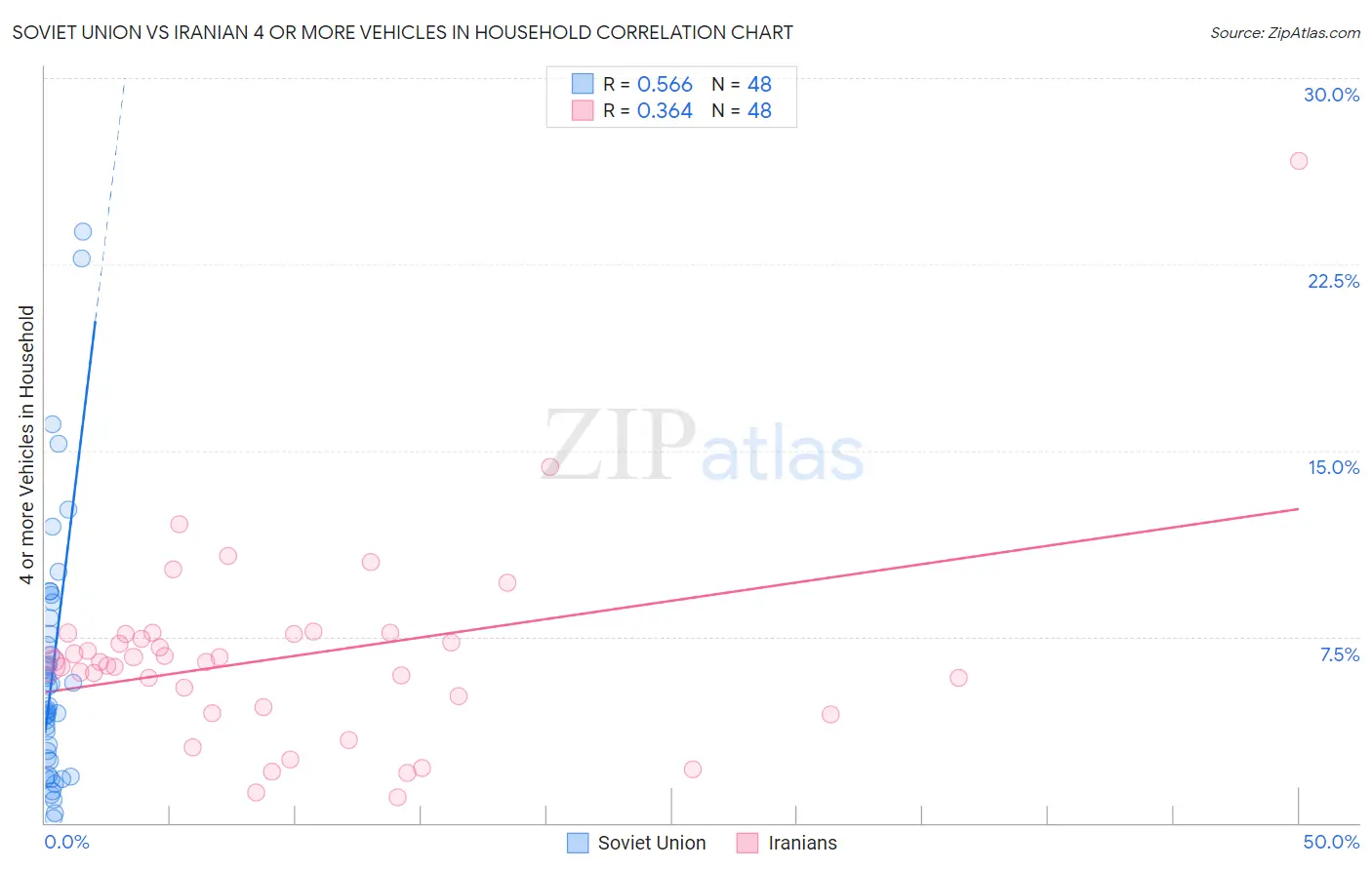 Soviet Union vs Iranian 4 or more Vehicles in Household