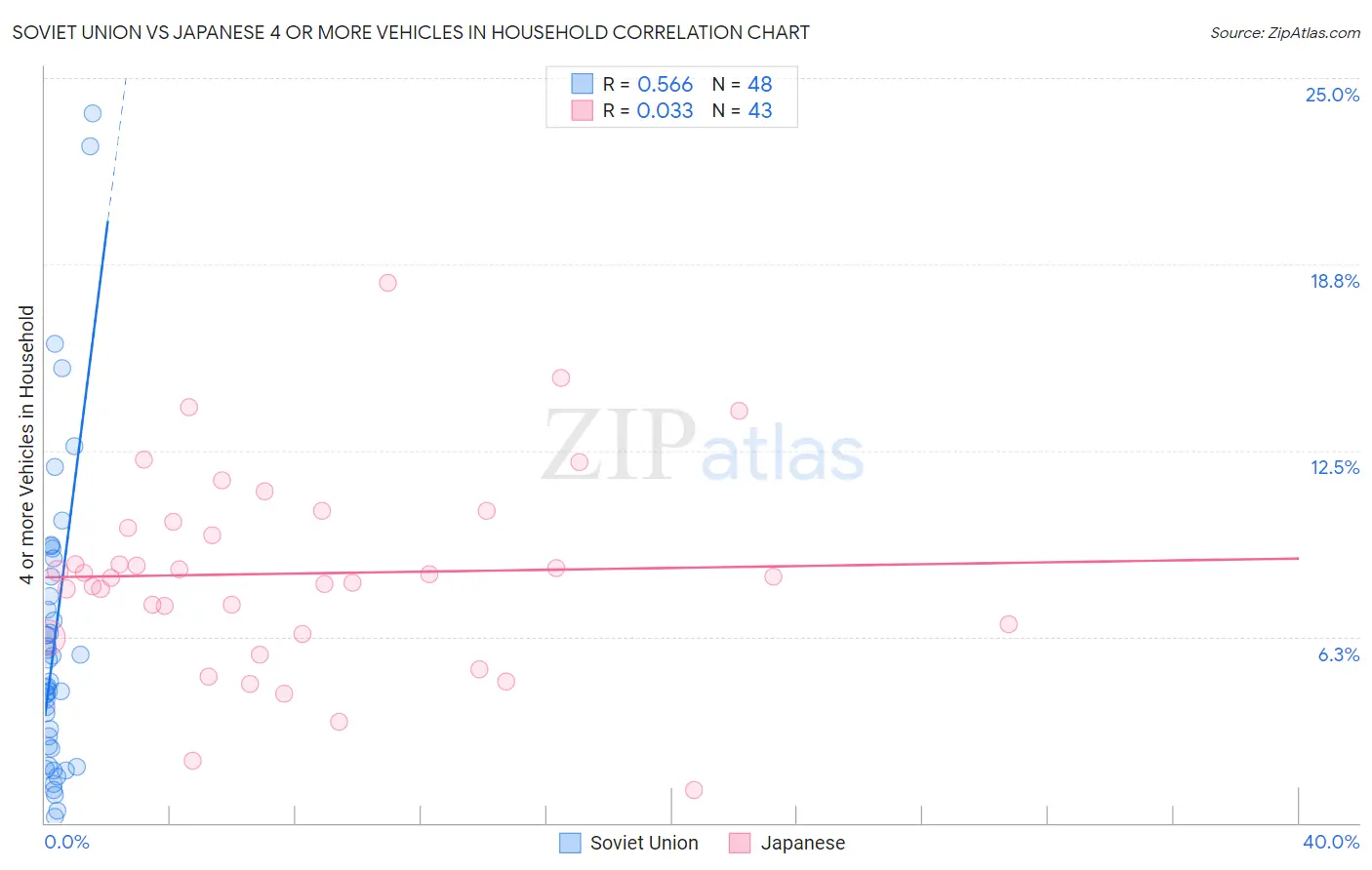Soviet Union vs Japanese 4 or more Vehicles in Household
