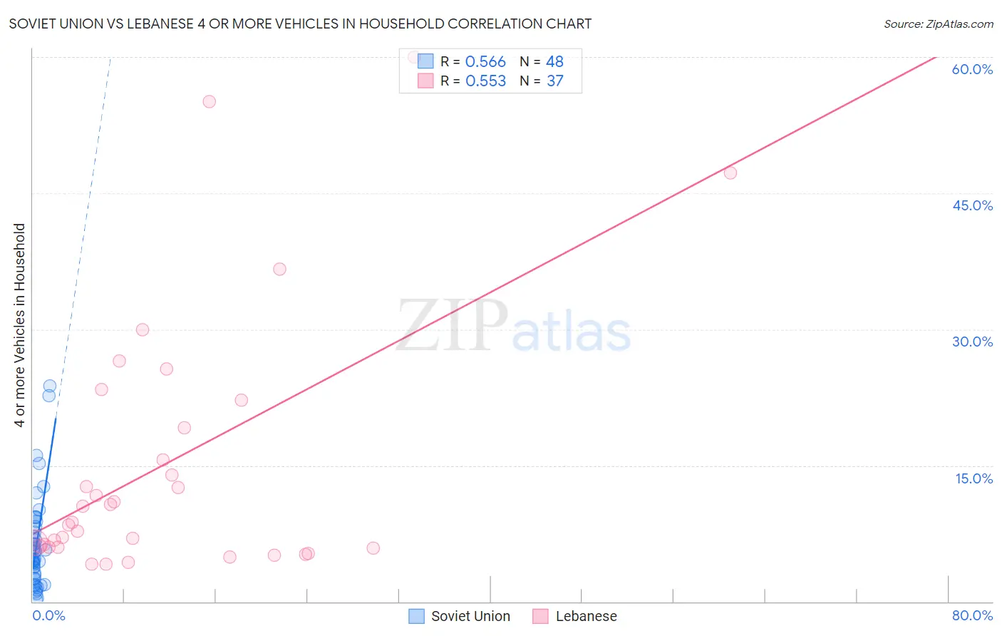 Soviet Union vs Lebanese 4 or more Vehicles in Household