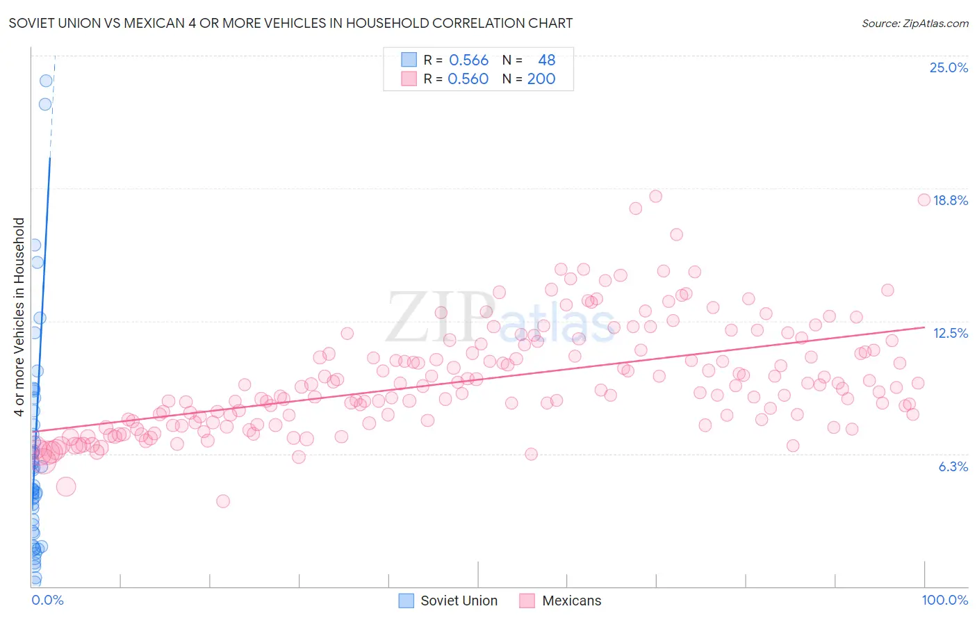 Soviet Union vs Mexican 4 or more Vehicles in Household