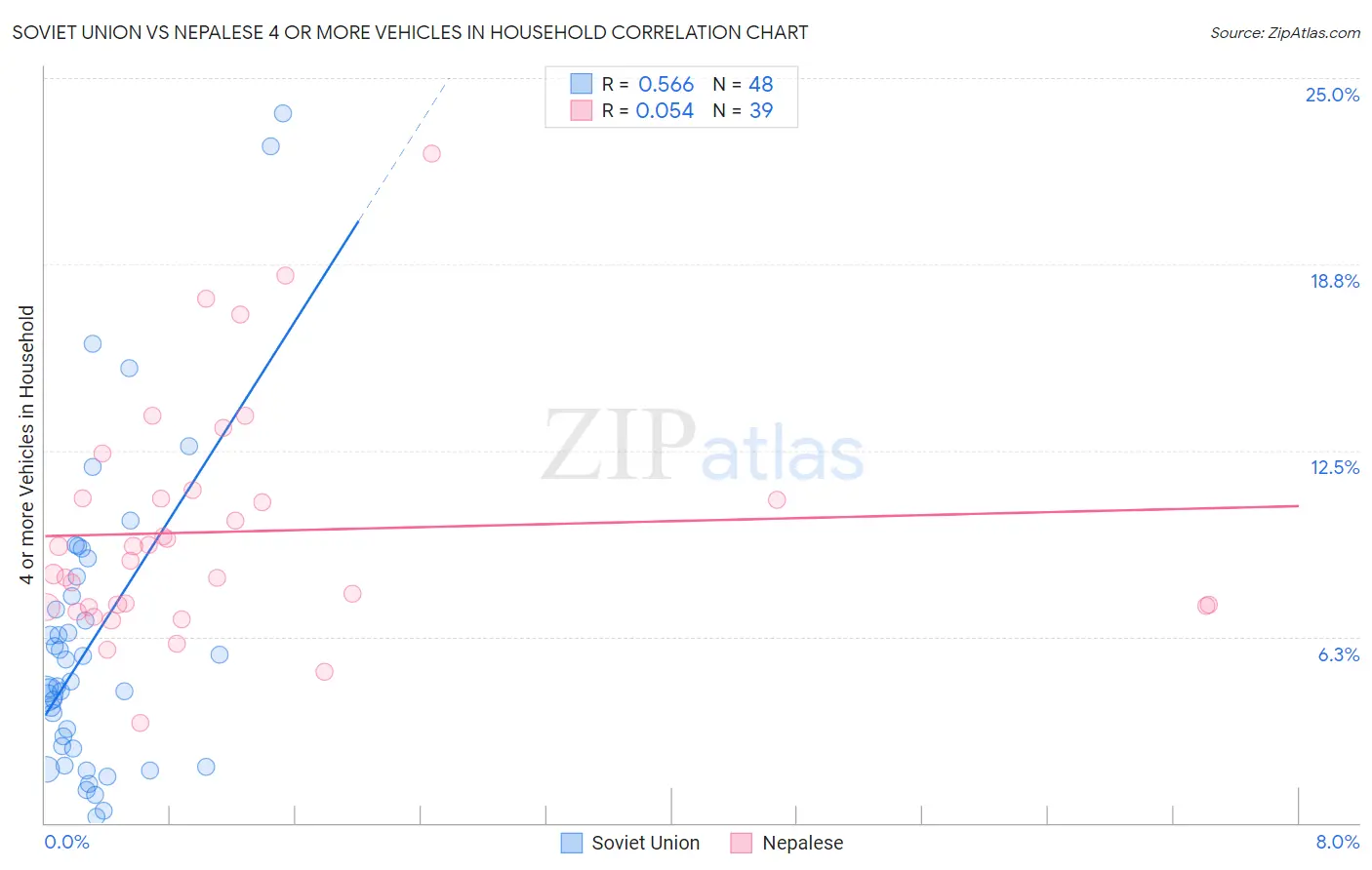 Soviet Union vs Nepalese 4 or more Vehicles in Household