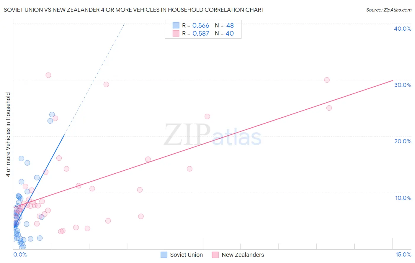Soviet Union vs New Zealander 4 or more Vehicles in Household