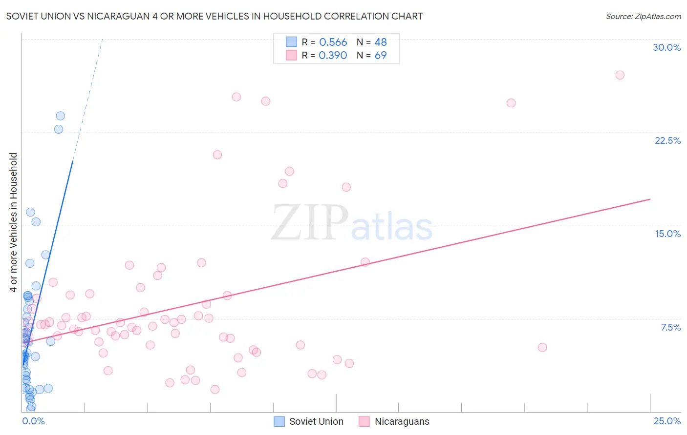 Soviet Union vs Nicaraguan 4 or more Vehicles in Household