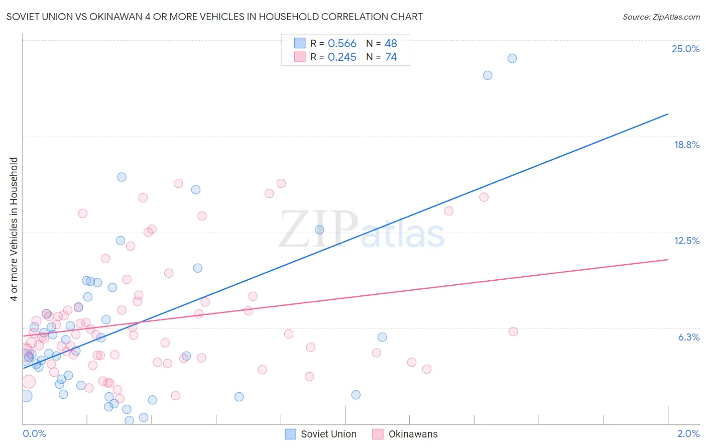 Soviet Union vs Okinawan 4 or more Vehicles in Household