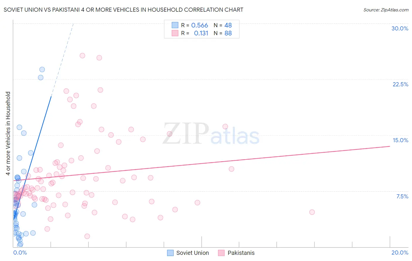 Soviet Union vs Pakistani 4 or more Vehicles in Household