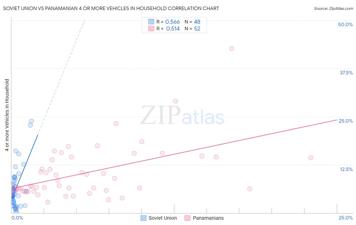 Soviet Union vs Panamanian 4 or more Vehicles in Household