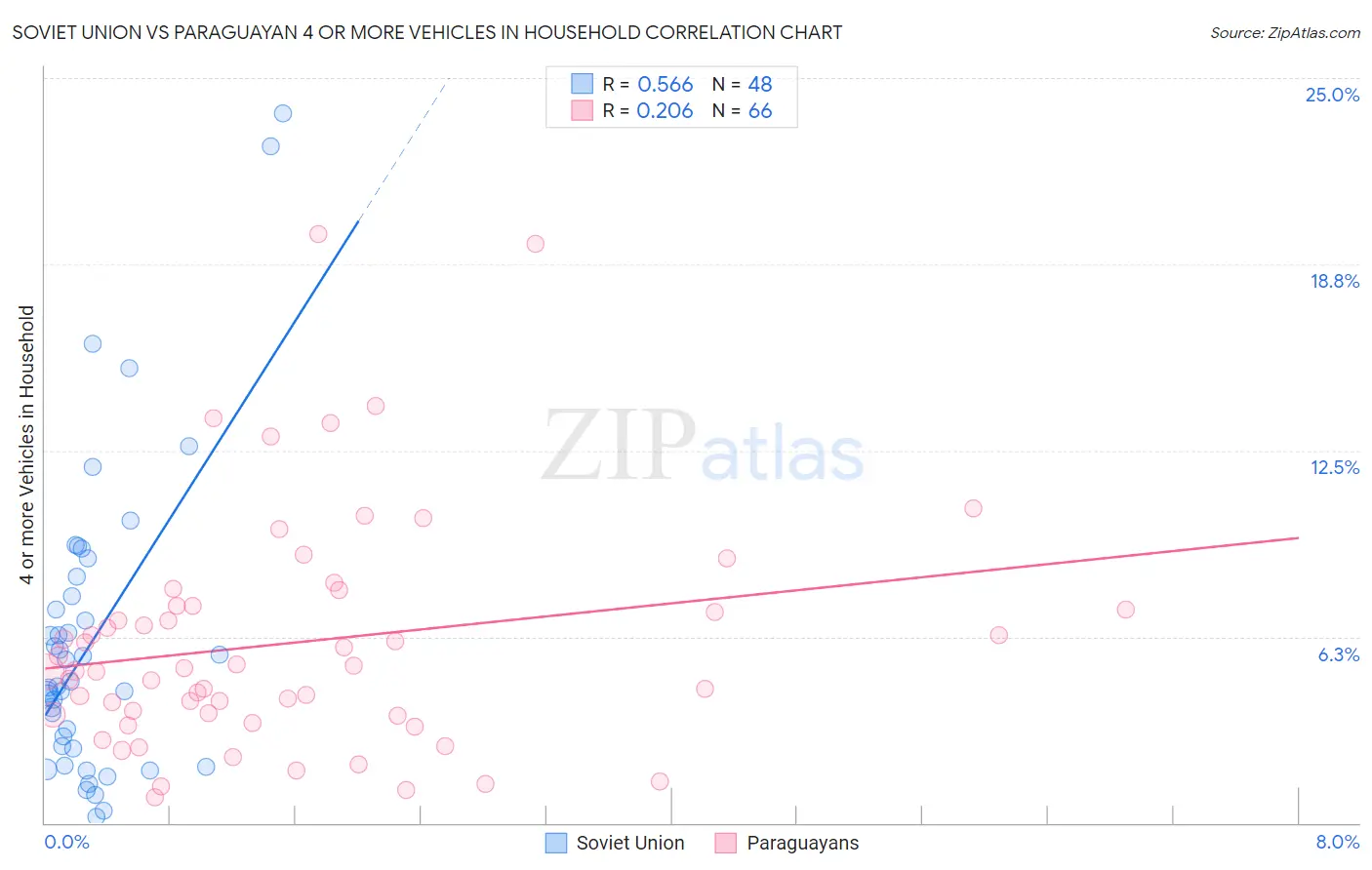 Soviet Union vs Paraguayan 4 or more Vehicles in Household