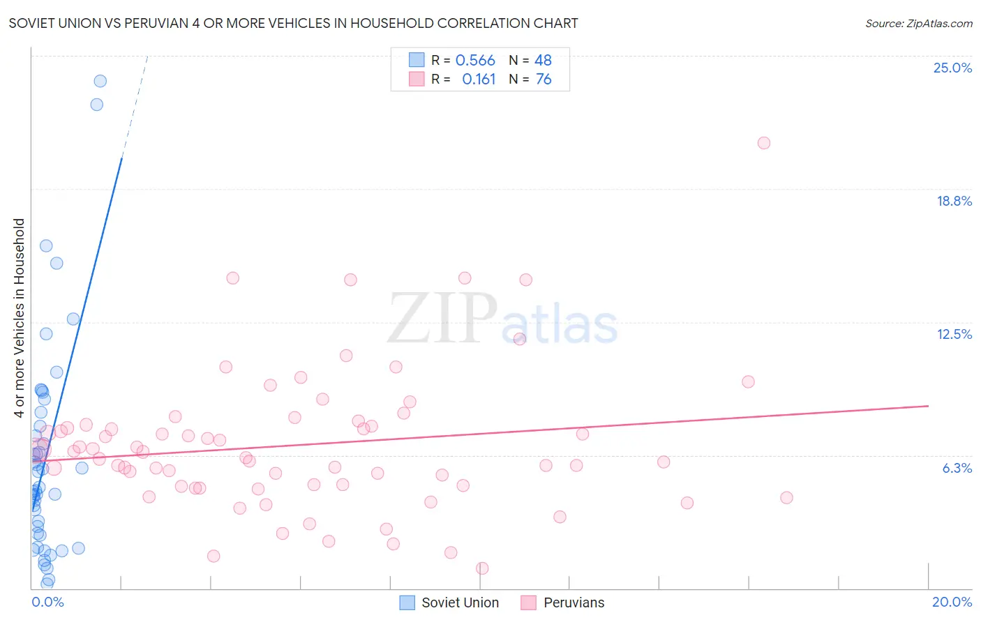 Soviet Union vs Peruvian 4 or more Vehicles in Household