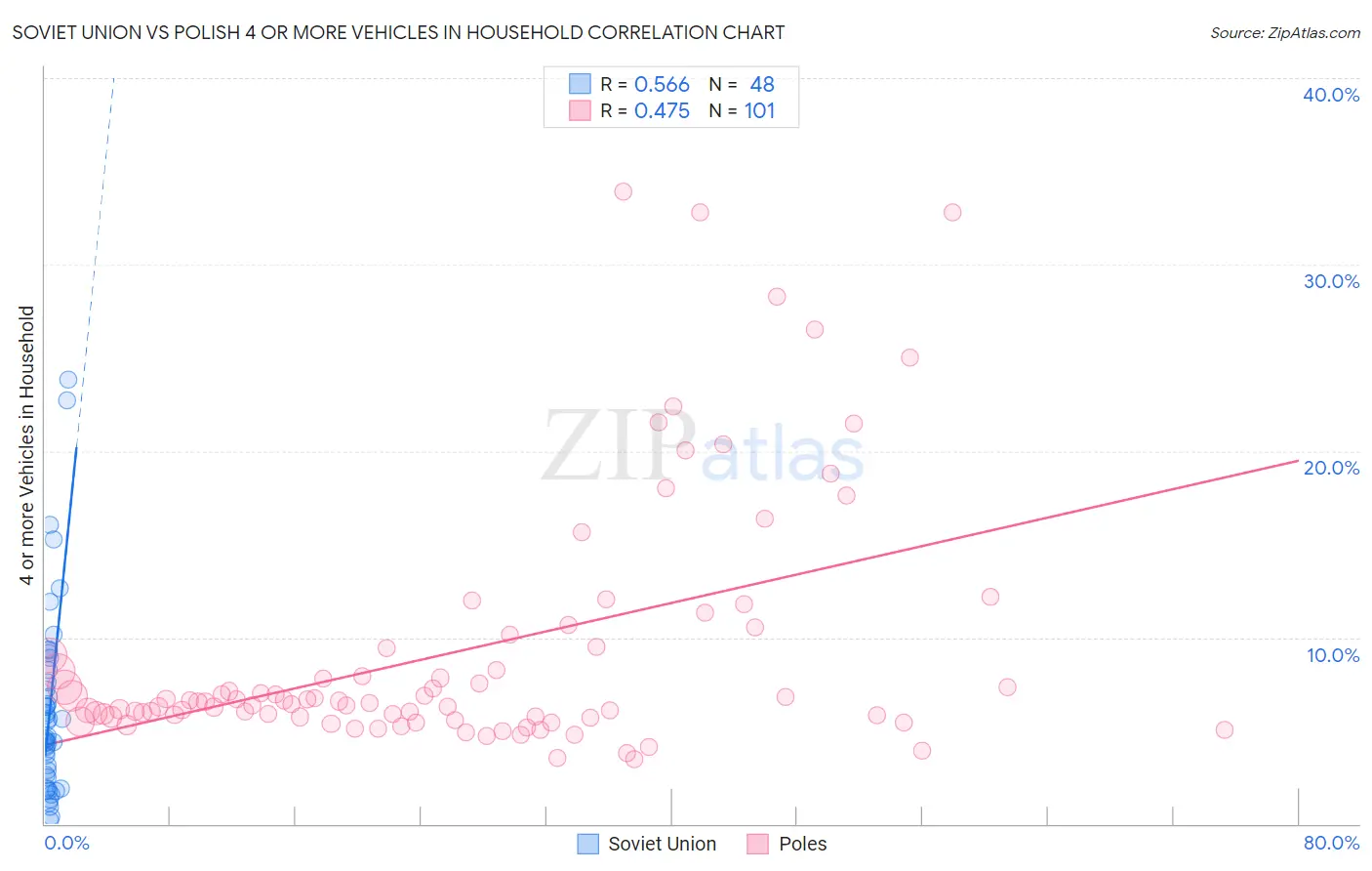 Soviet Union vs Polish 4 or more Vehicles in Household
