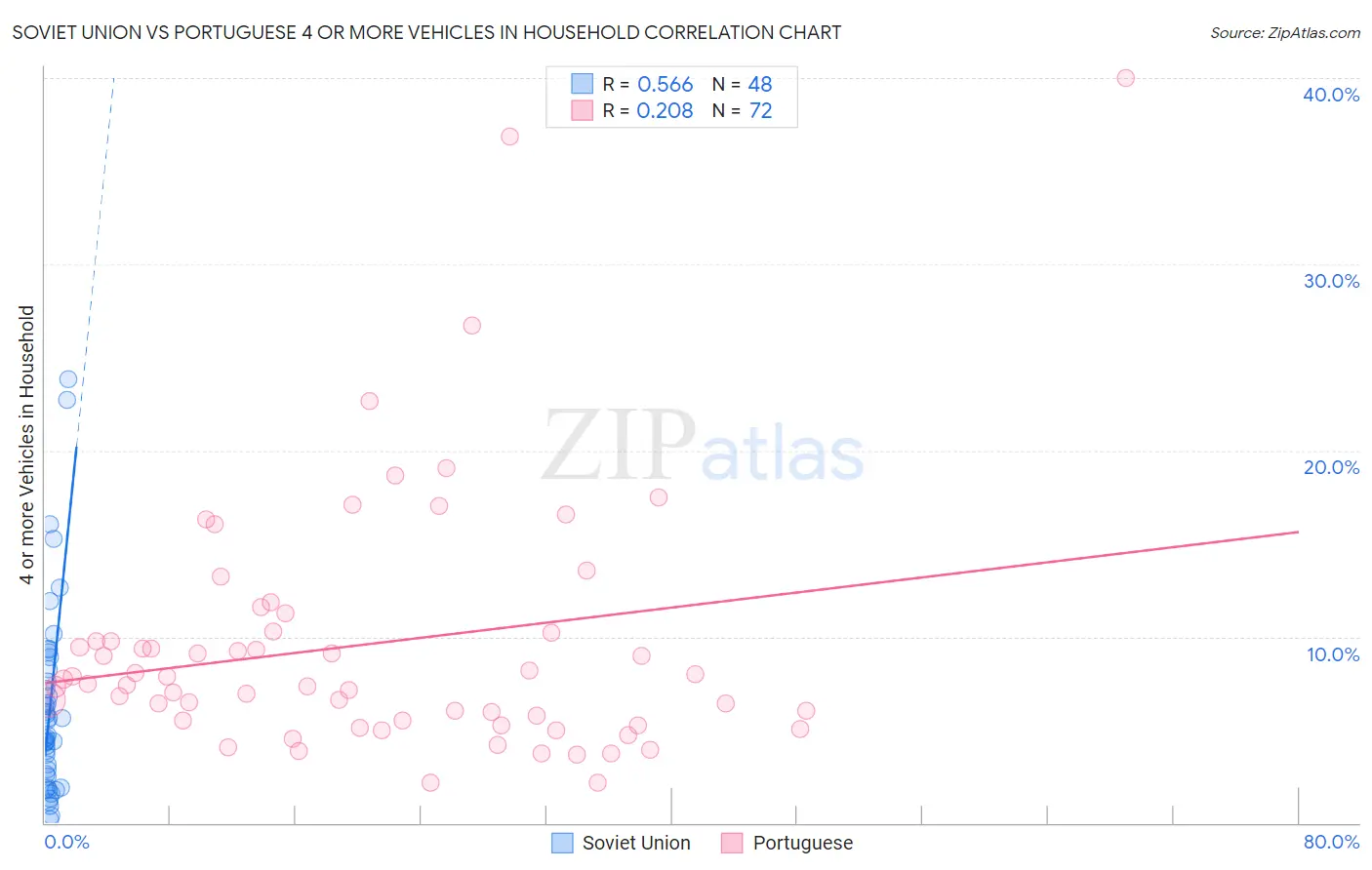 Soviet Union vs Portuguese 4 or more Vehicles in Household