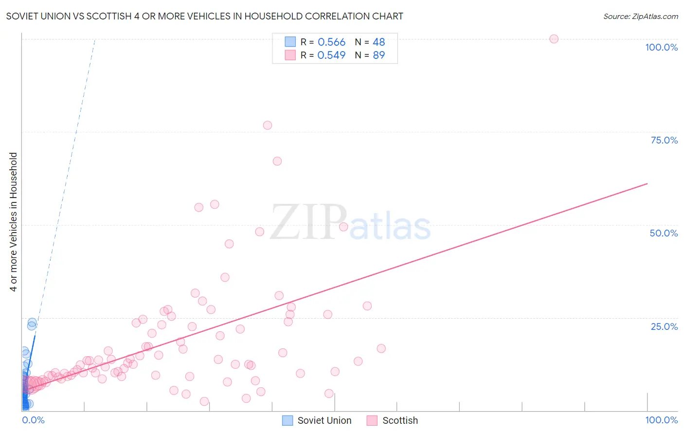 Soviet Union vs Scottish 4 or more Vehicles in Household