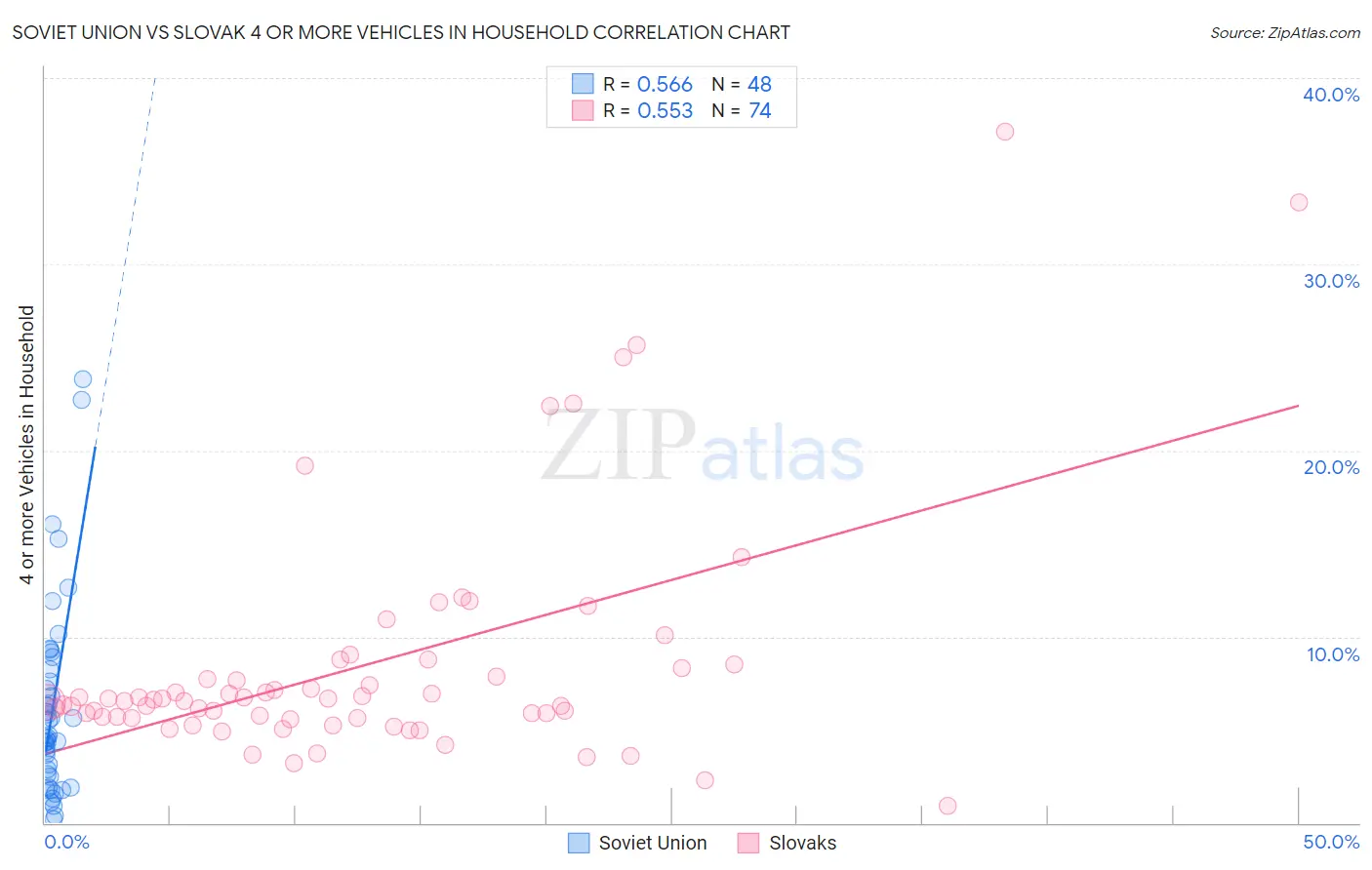 Soviet Union vs Slovak 4 or more Vehicles in Household