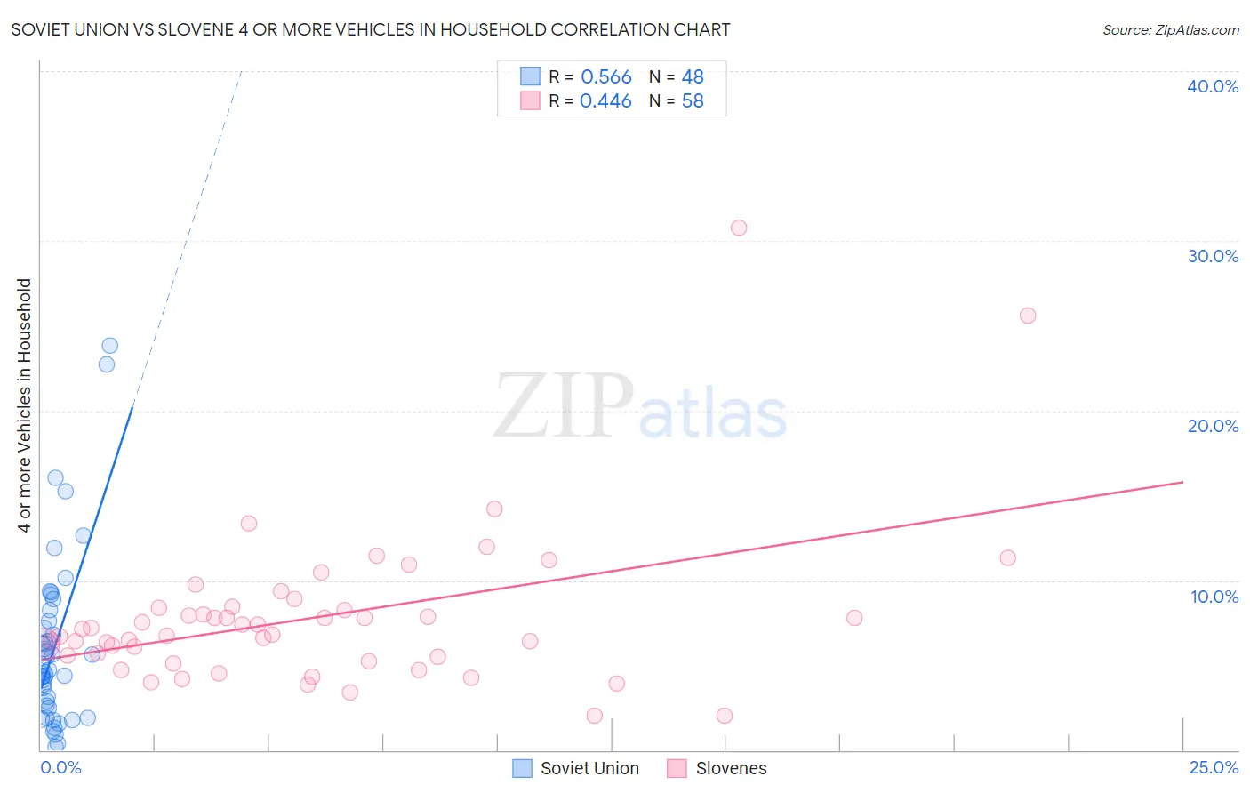 Soviet Union vs Slovene 4 or more Vehicles in Household