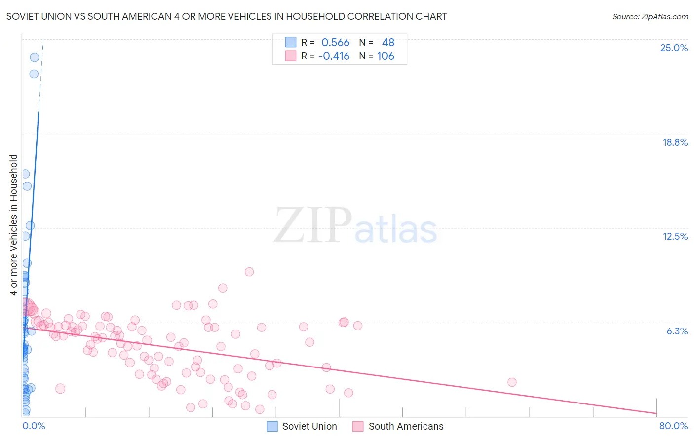 Soviet Union vs South American 4 or more Vehicles in Household