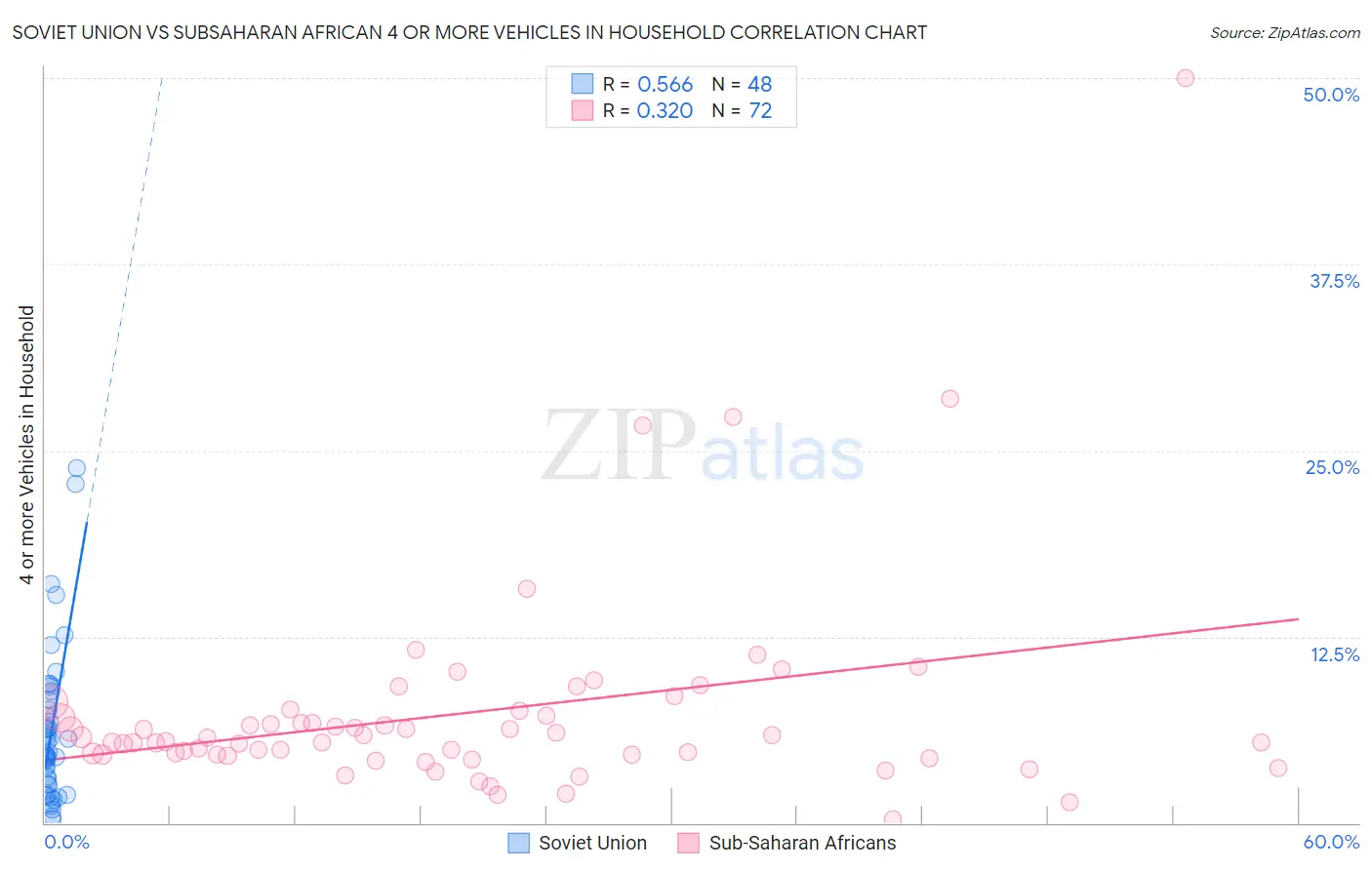 Soviet Union vs Subsaharan African 4 or more Vehicles in Household