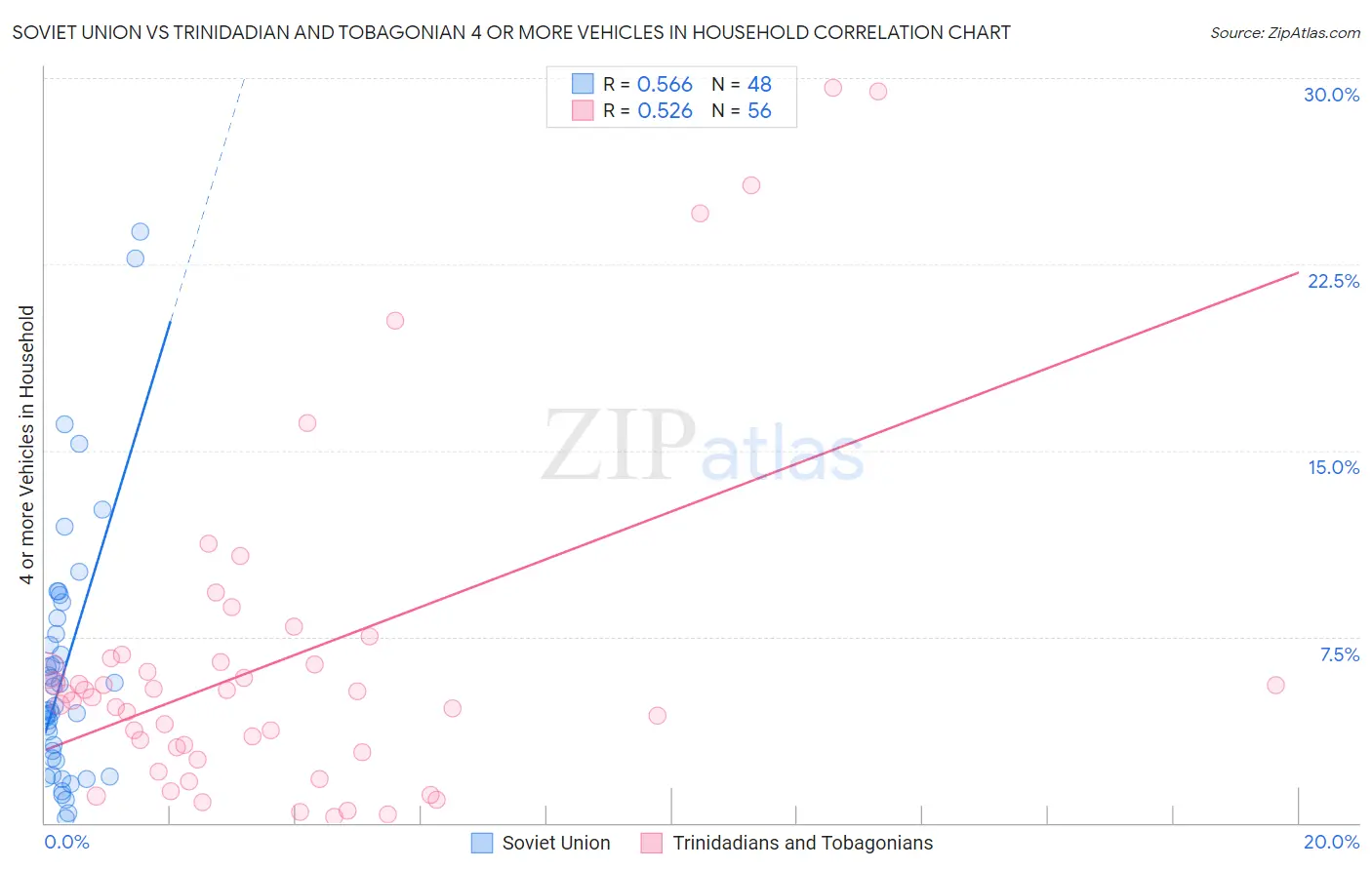 Soviet Union vs Trinidadian and Tobagonian 4 or more Vehicles in Household