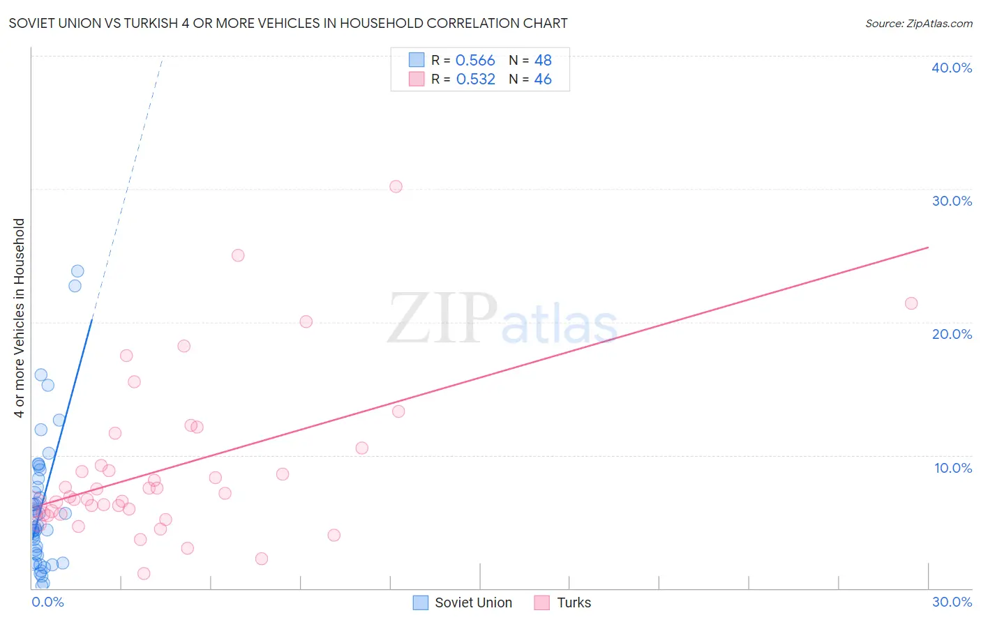 Soviet Union vs Turkish 4 or more Vehicles in Household