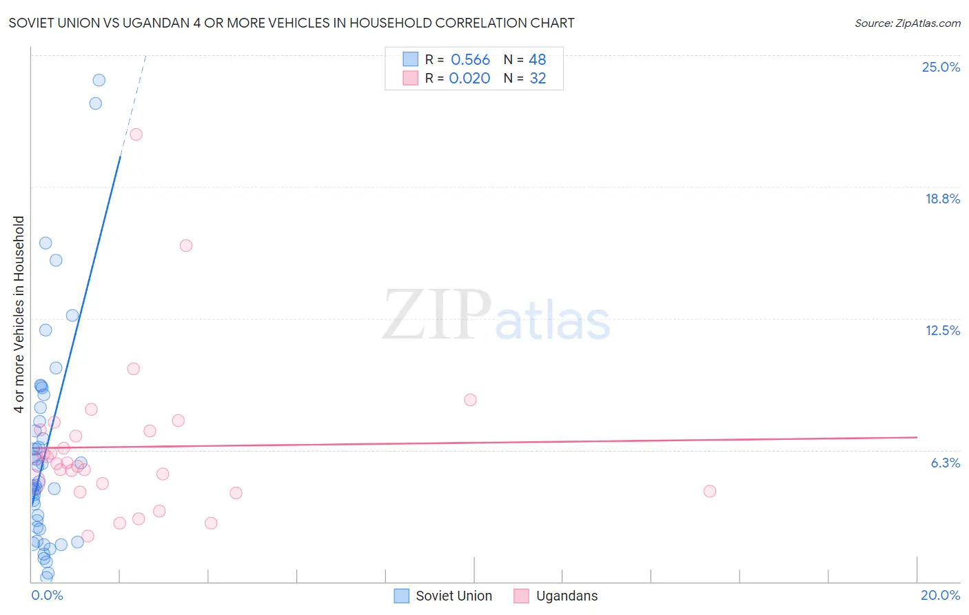 Soviet Union vs Ugandan 4 or more Vehicles in Household