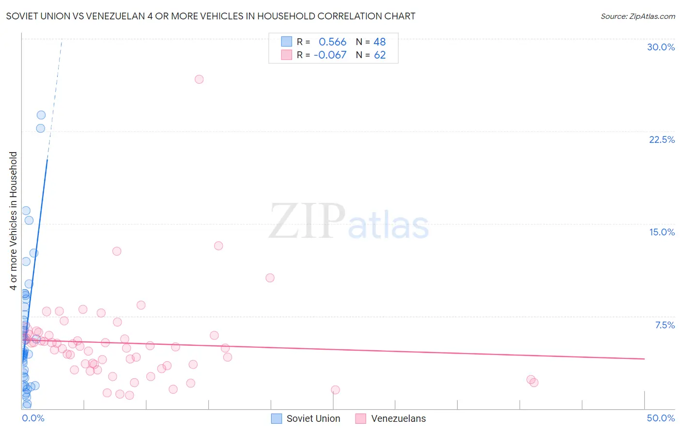 Soviet Union vs Venezuelan 4 or more Vehicles in Household