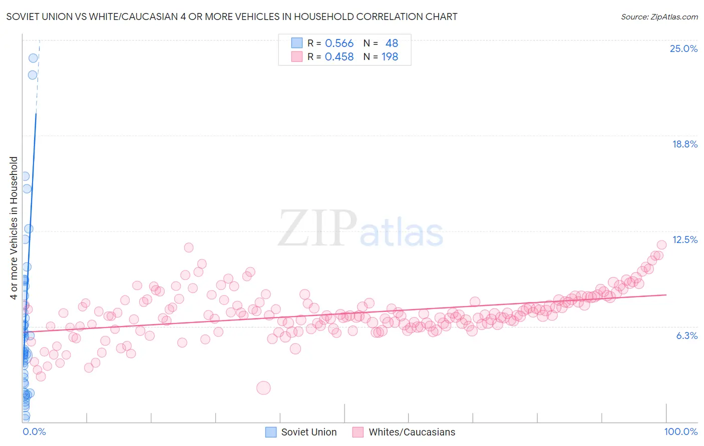 Soviet Union vs White/Caucasian 4 or more Vehicles in Household