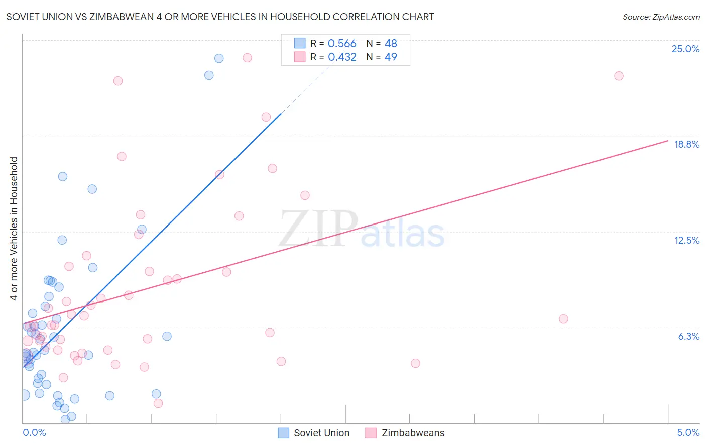 Soviet Union vs Zimbabwean 4 or more Vehicles in Household